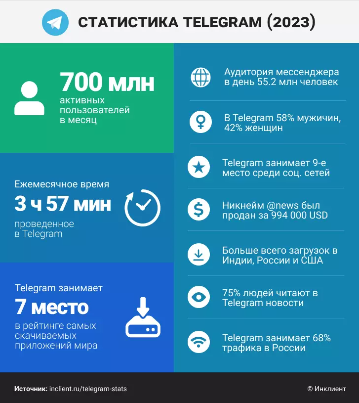 Инфографика Telegram в 2023 году
