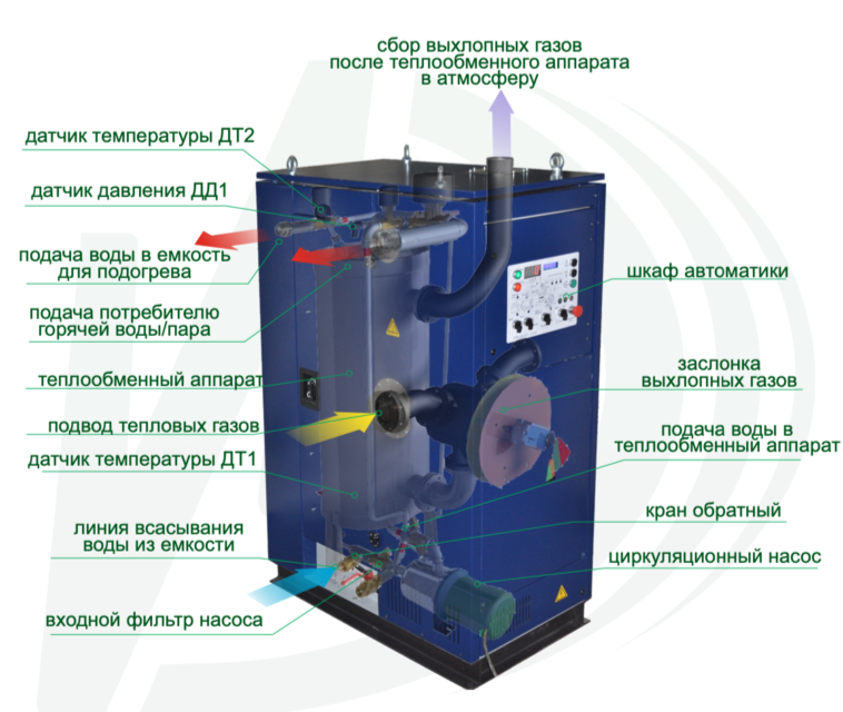 Водоводяной теплообменник в тепловой схеме котла утилизатора