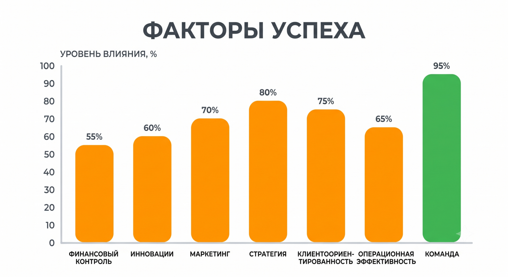 График эффективности стандартов управления в MYBOX