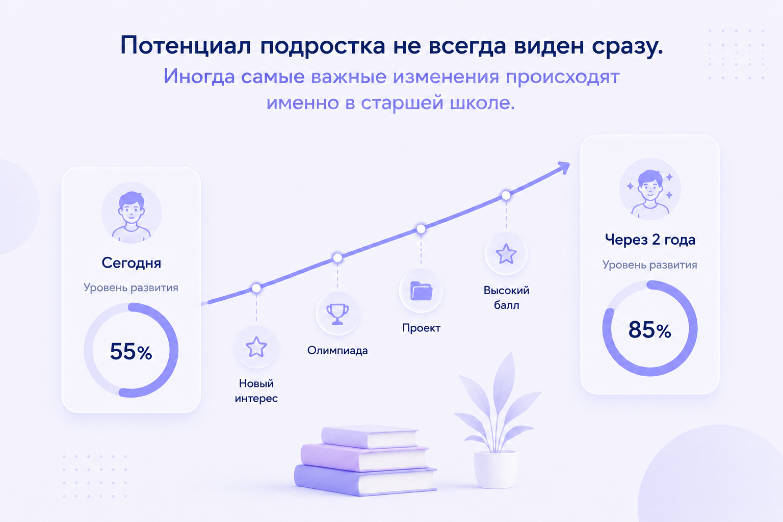 Инфографика Brainius: развитие потенциала подростка от 55% до 85% за два года. График роста с этапами «Новый интерес», «Олимпиада», «Проект» и «Высокий балл». Иллюстрация к статье о выборе 10 класса, профориентации и подготовке к ОГЭ и ЕГЭ.