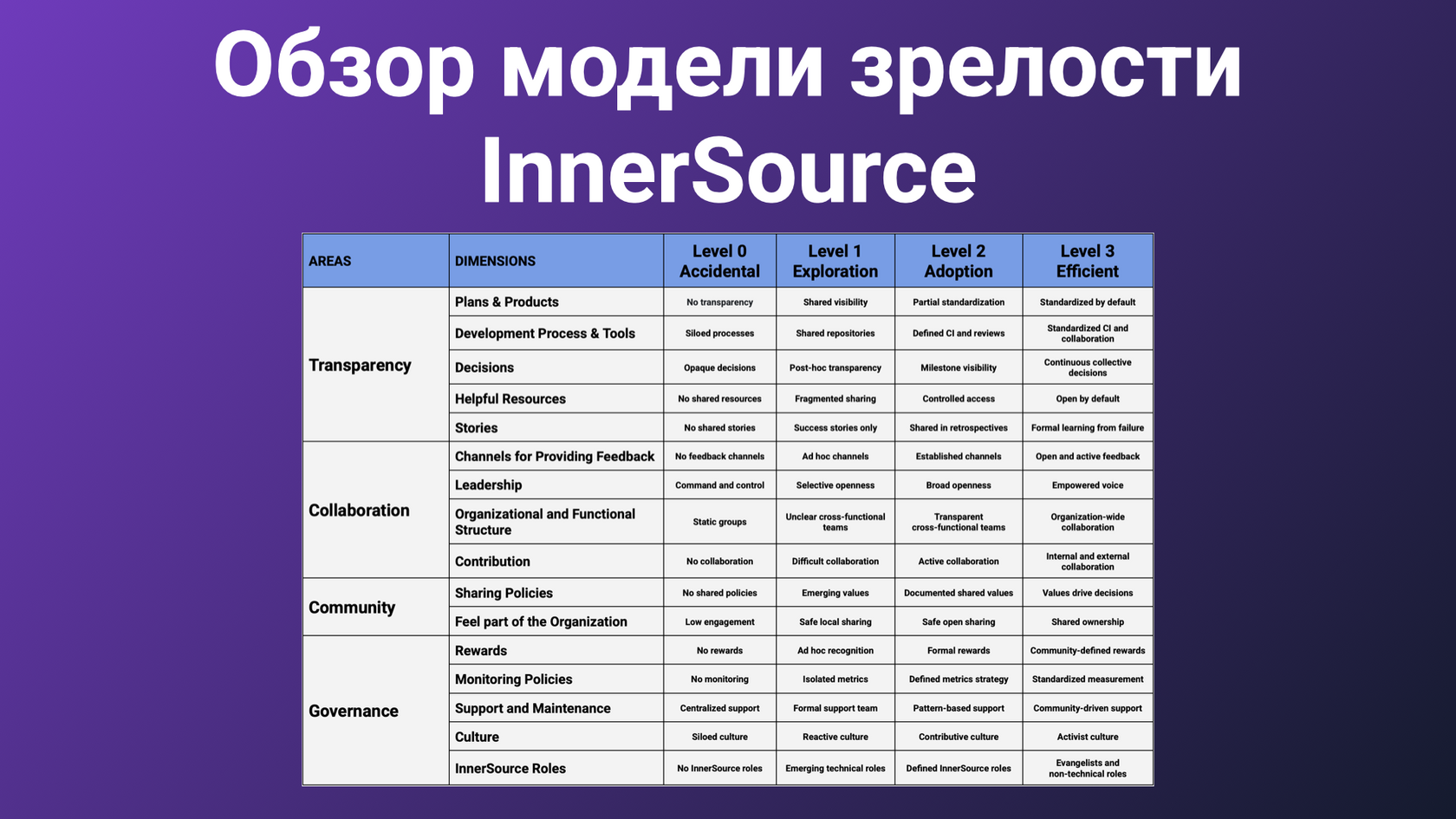 Обзор модели зрелости InnerSource