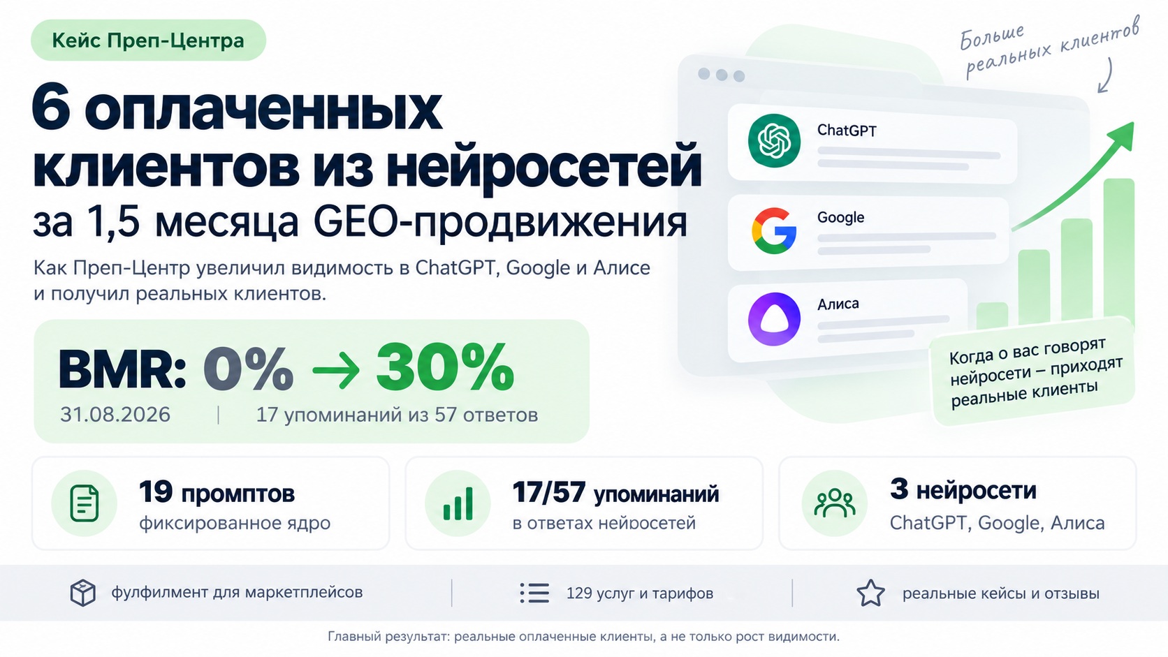 Кейс Преп-Центра: 6 оплаченных клиентов из нейросетей за 1,5 месяца, BMR вырос с 0% до 30%