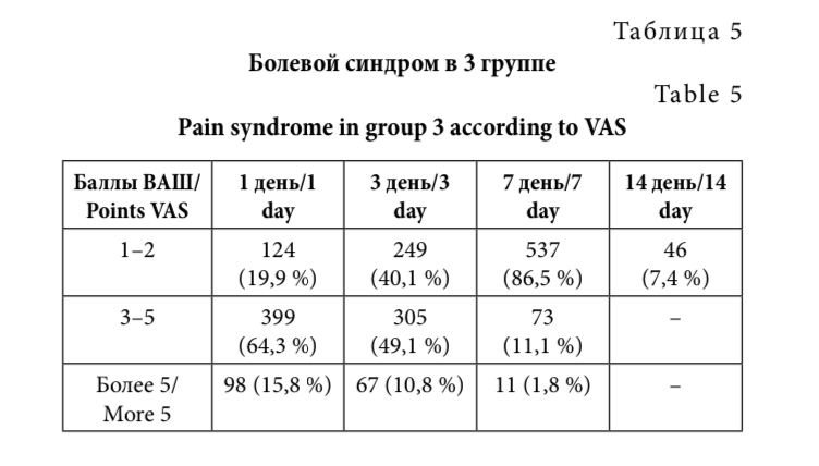 Таблица 5. Болевой синдром в 3 группе