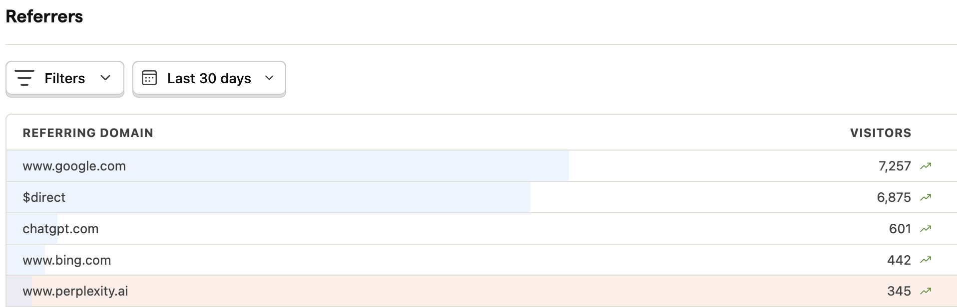 Instead of searching Google and clicking through to websites, more people are asking questions to ChatGPT, Perplexity, or using Google AI Overviews. They want one authoritative answer, not a list of links. Being cited in that answer is worth more than ranking number one on Google, because users don't click through. They read the summary and leave.