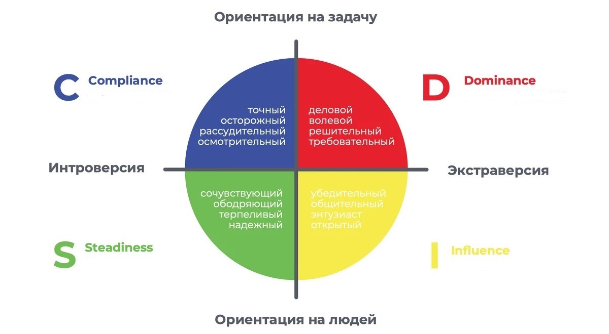 Типология личности DISC