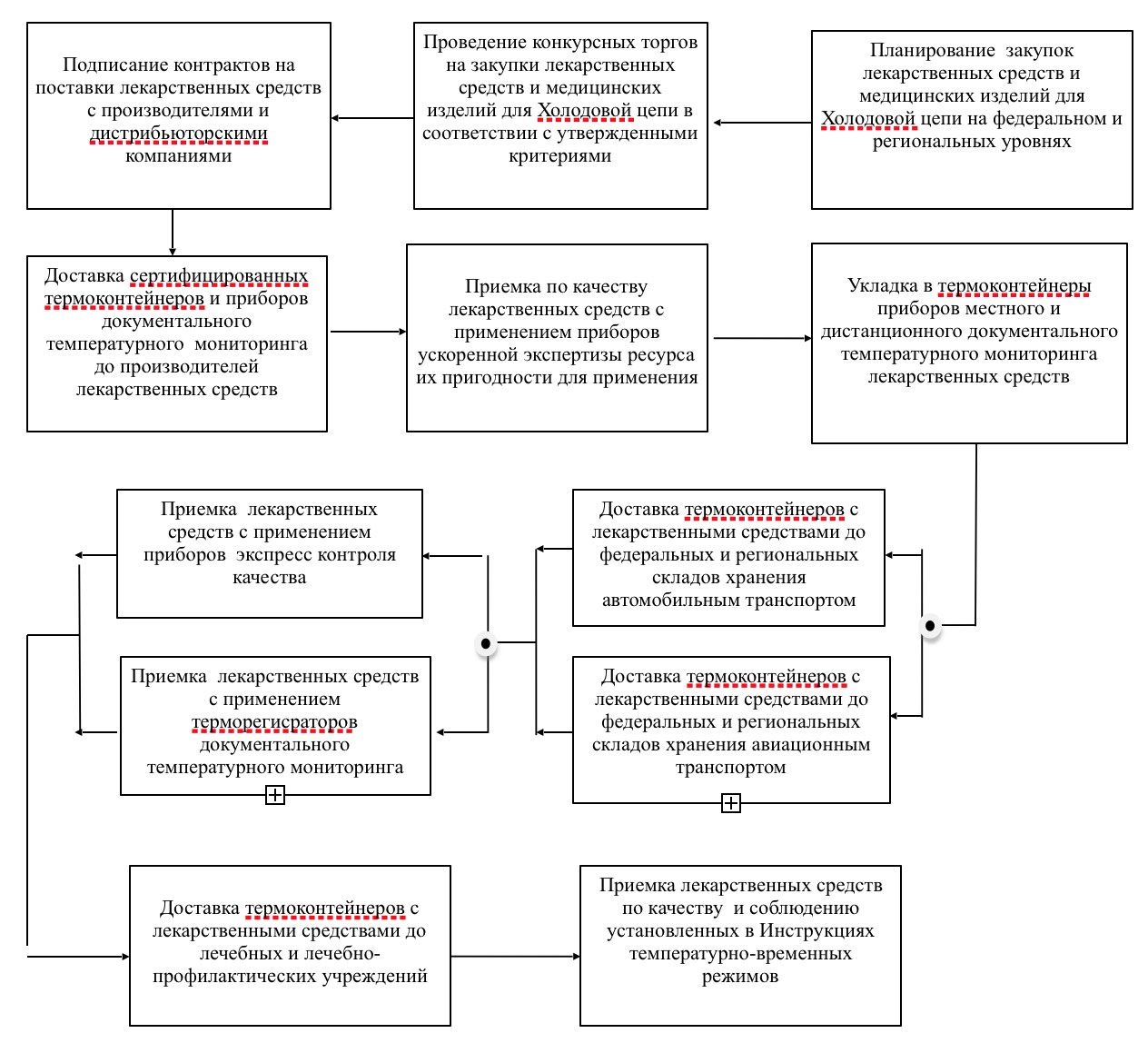 Стандарты качества фармацевтической логистики – Quality PharmLog - 2016