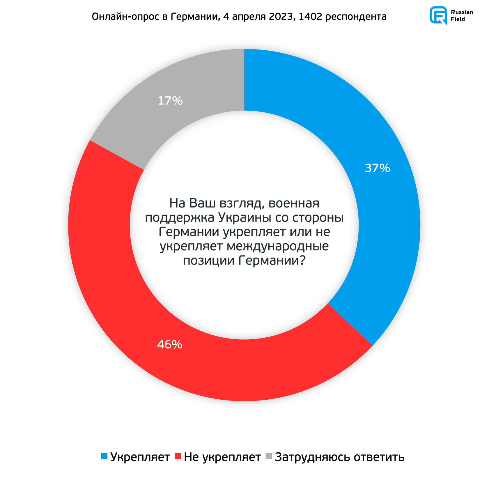 Опрос в Германии: экономика, политика, «военная операция»