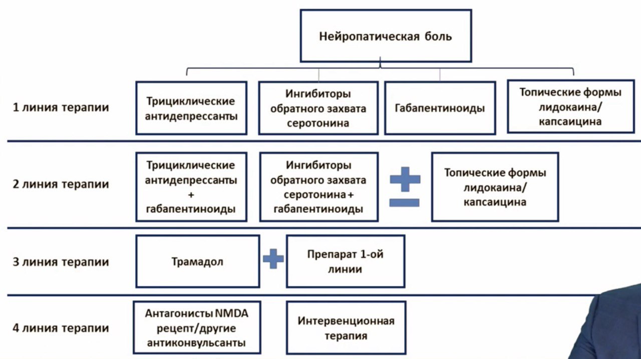 Боль острая и хроническая. Лечение болевого синдрома | Симптомы,  диагностика, лечение боли | Доктор Котляр