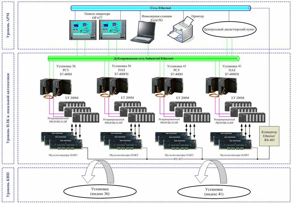 Распределенная структура. Типовая структурная схема АСУ ТП. Структурная схема АСУ ТП Siemens. Схема организационной структуры АСУ ТП. АСУ ТП схема трехуровневая.