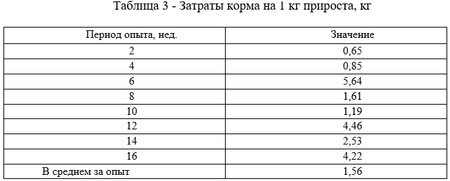 Затраты корма на 1 кг прироста, кг