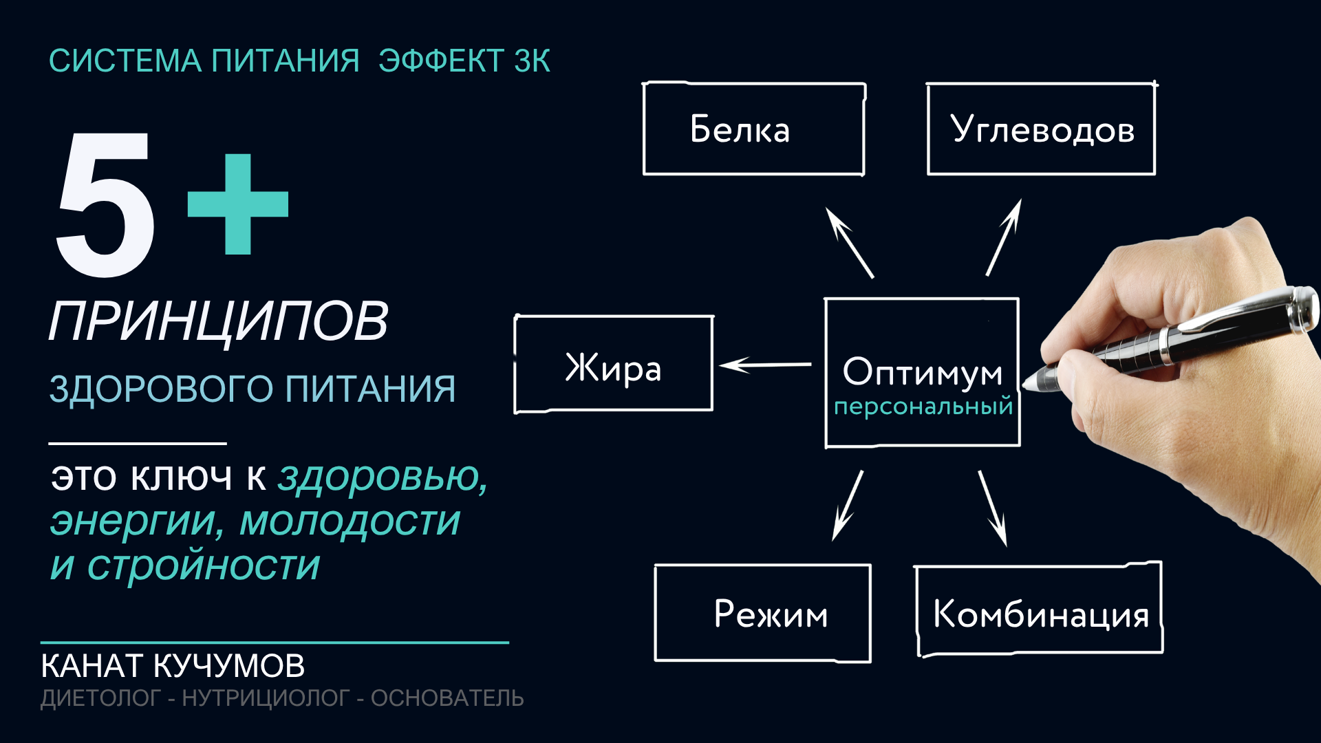 Принципы, правила и инструкции здорового питания Эффект 3К