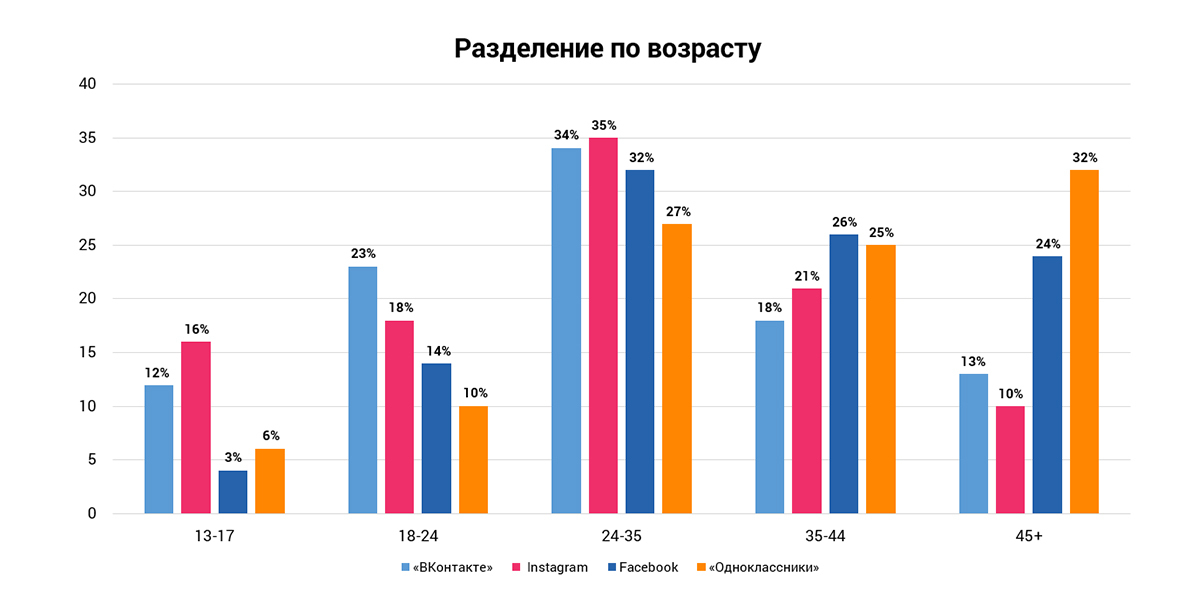 Выберите возраст