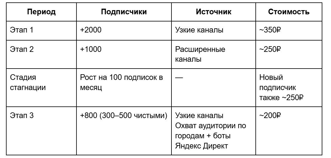 Этапы продвижения канала: прирост подписчиков, источник и цена подписчика