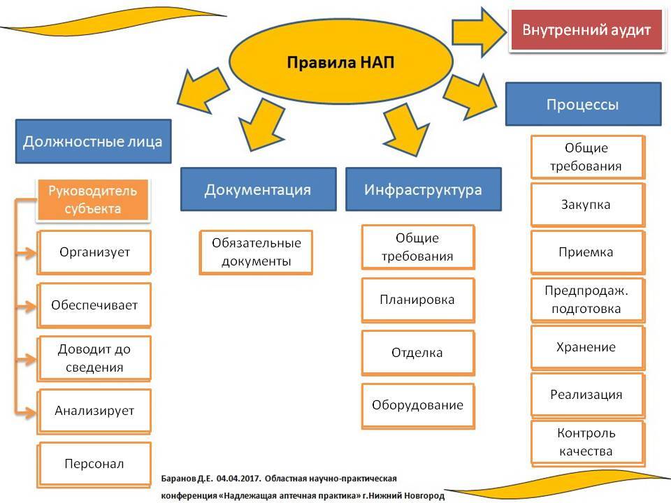 Соп в проекте расшифровка