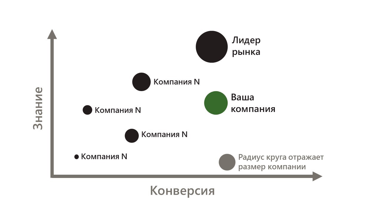 Компания конверсия. Сила бренда как измерить. Сила бренда. Узнаваемость бренда. Матрица сила бренда.