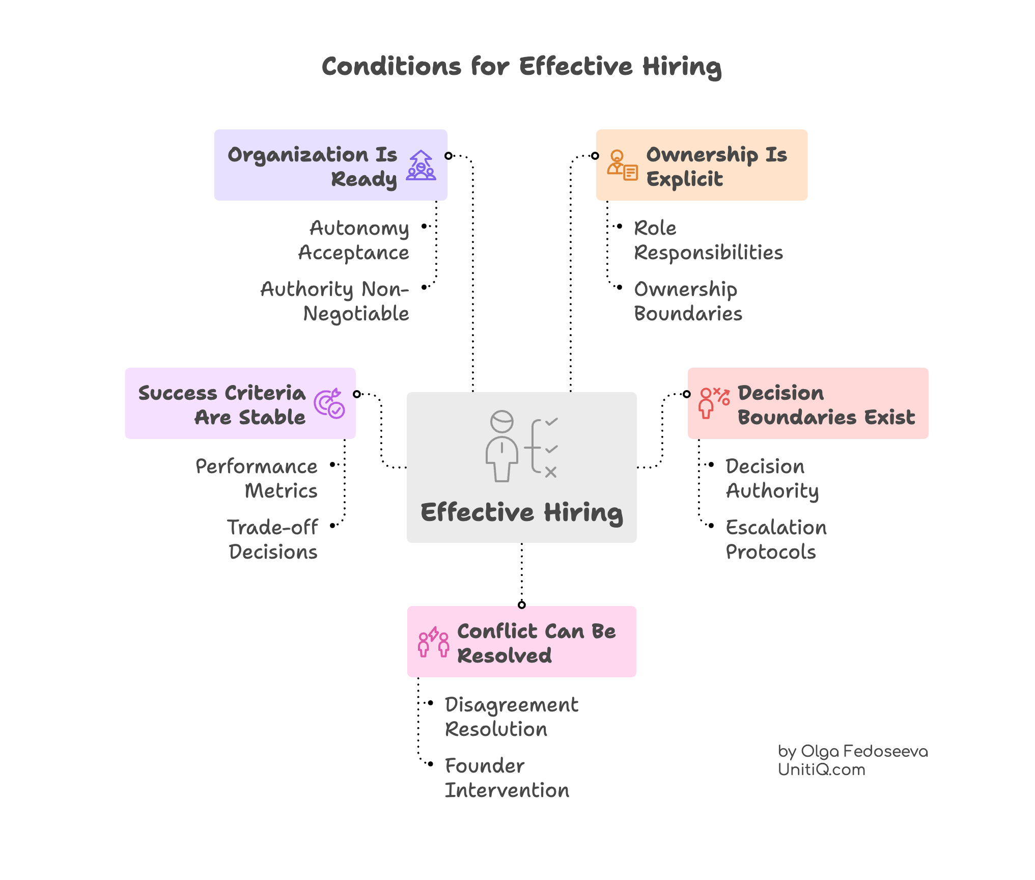 Framework diagram outlining conditions for effective hiring, including organizational readiness, explicit ownership, stable success criteria, decision boundaries, and the ability to resolve conflict without founder intervention.