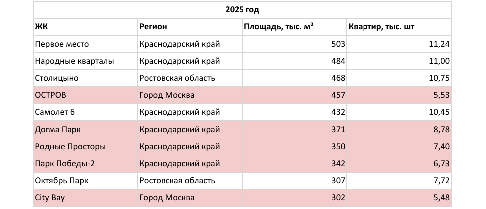 Самые большие жилые комплекса России, 2025 г., цветом отмечены выбывшие в 2026 г. участники топ-10