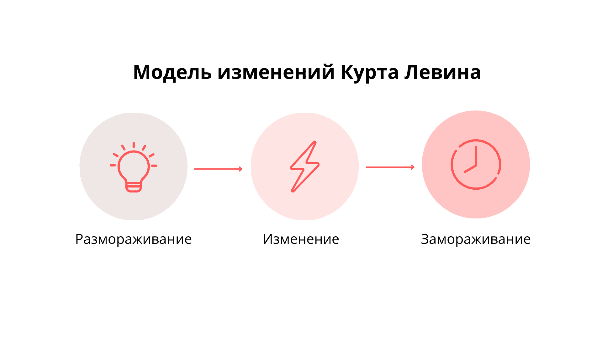 Модель Курта Левина - схема