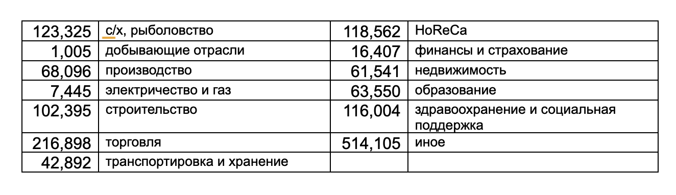 распределение малых предприятий по отраслям