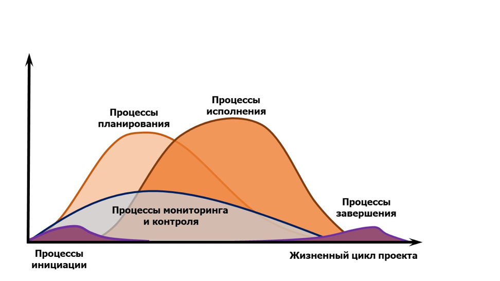 Наиболее общая структура жизненного цикла проекта включает в себя