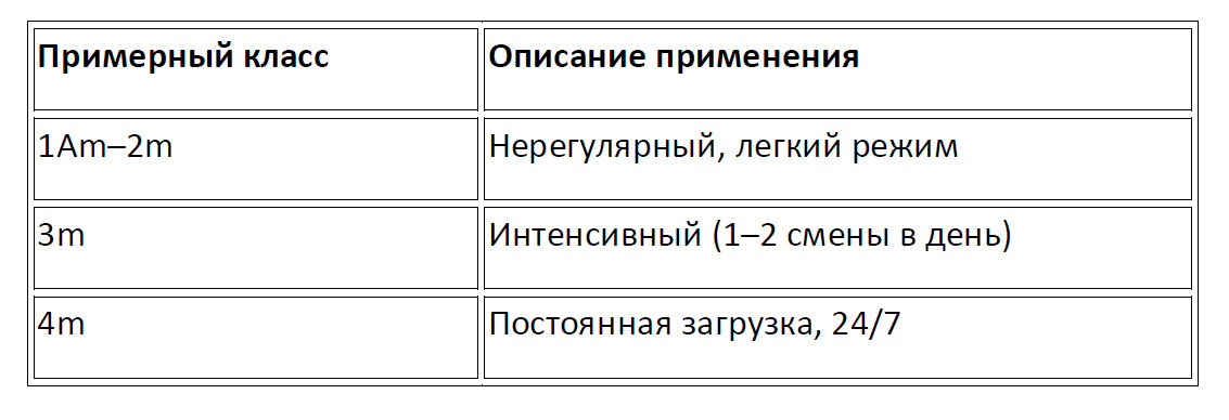 Класс режима работы (FEM)