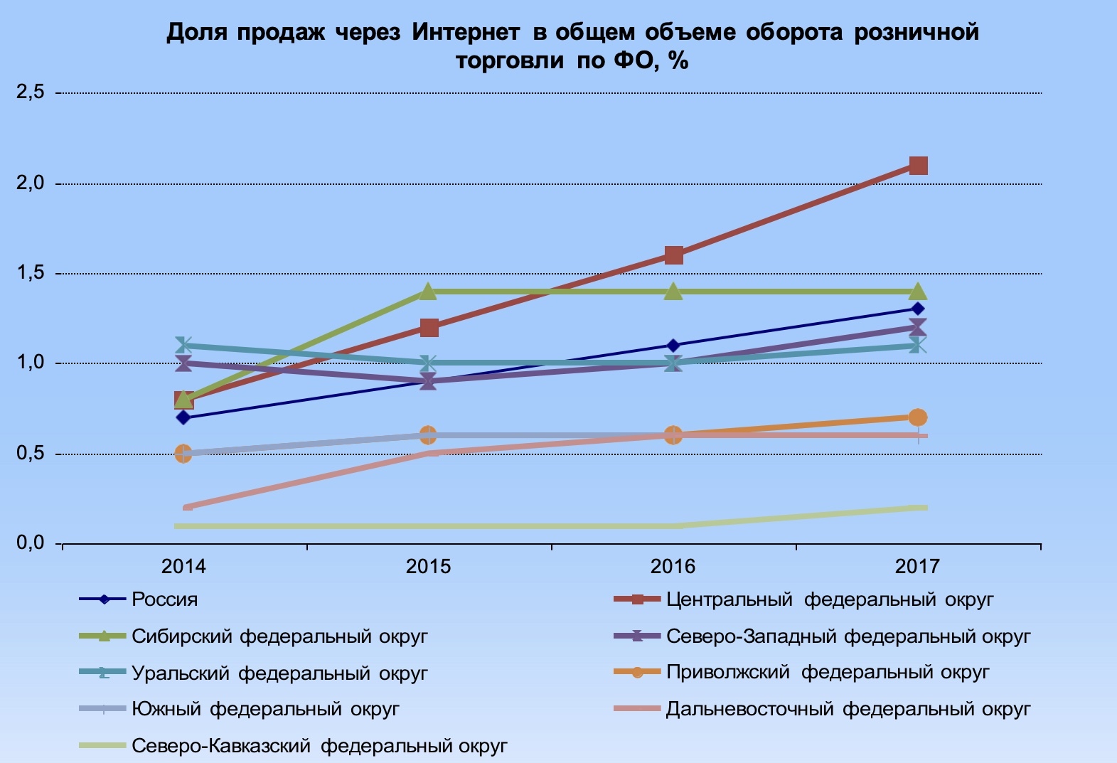 Анализ интернета. Доля торговых сетей в общем объеме оборота розничной торговли. Доля в общем объеме. Доля реализации продаж в общем объеме. Доля интернет торговли в России.