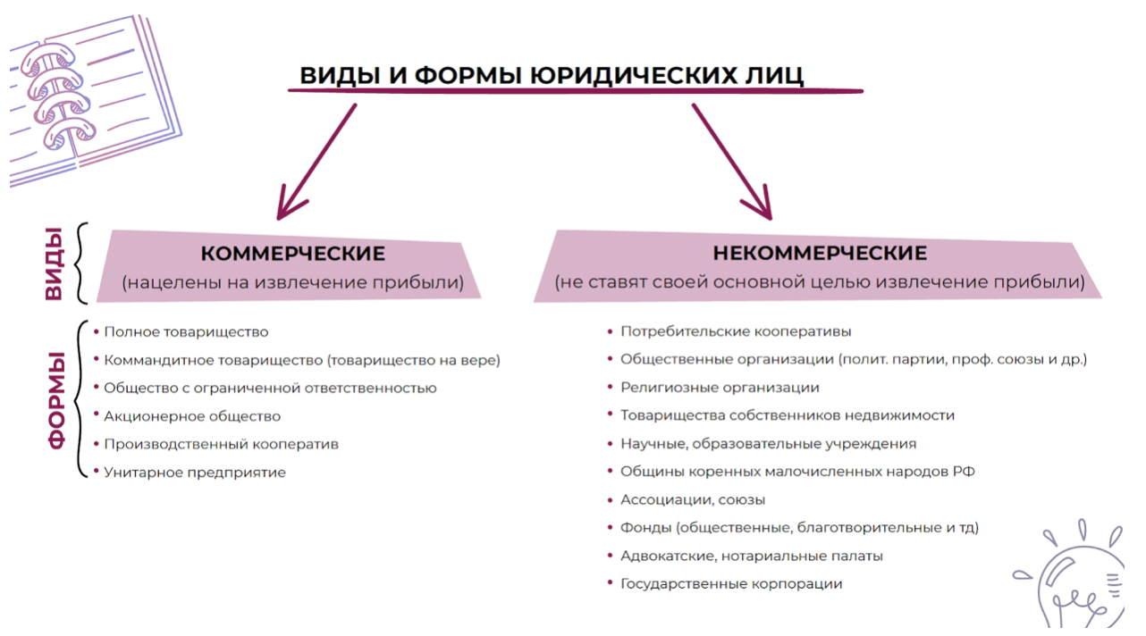 Организационно правовые формы и правовой режим предпринимательской деятельности презентация