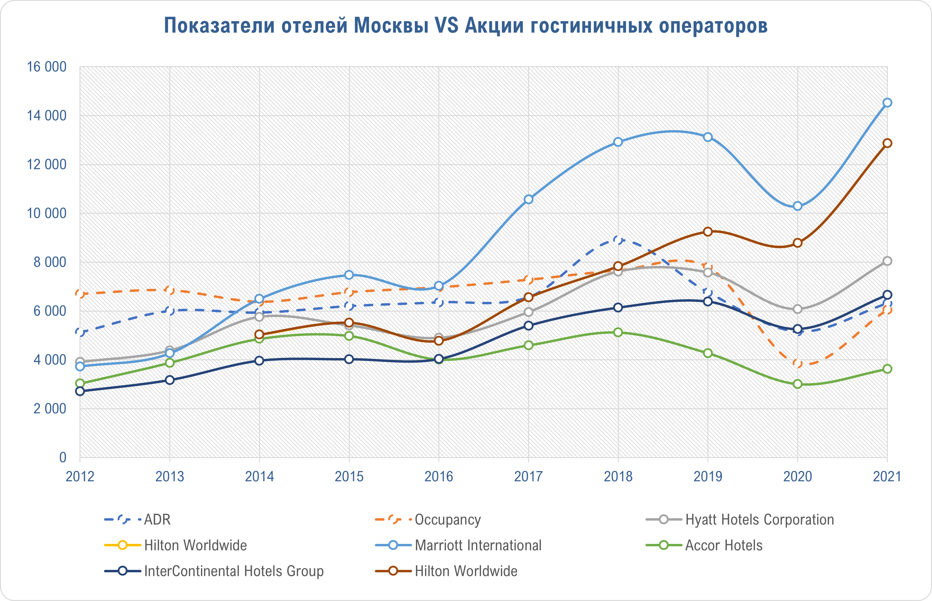 Динамика цен на гостиницы