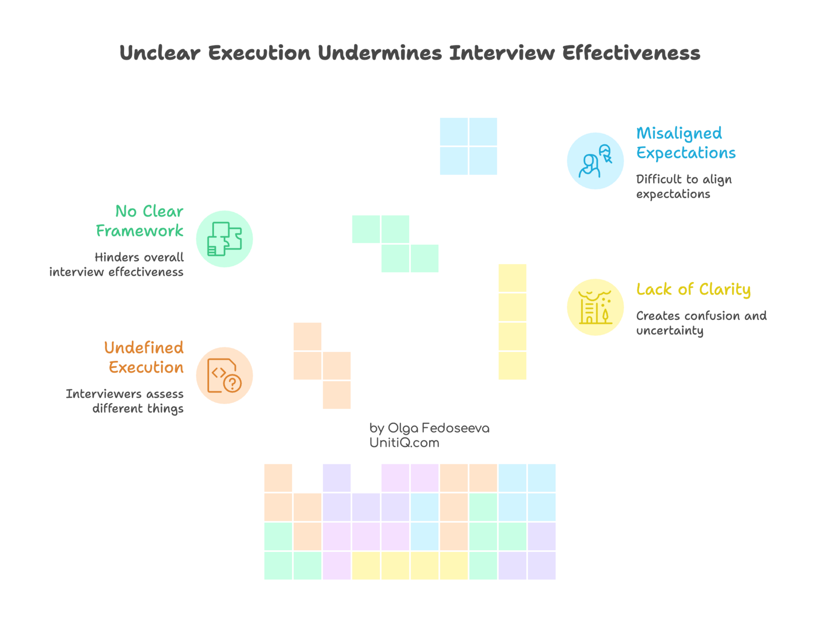 Illustration showing how unclear execution causes interviewers to assess different criteria, leading to misaligned expectations, lack of clarity, and weak hiring signals.