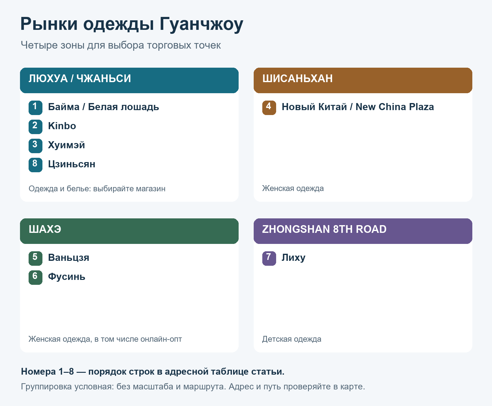 Условная схема четырех зон рынков одежды Гуанчжоу с восемью торговыми точками