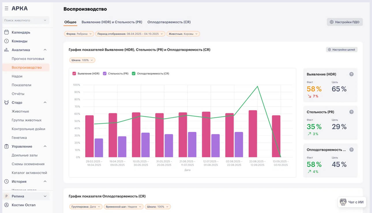 Воспроизводство и генетика
