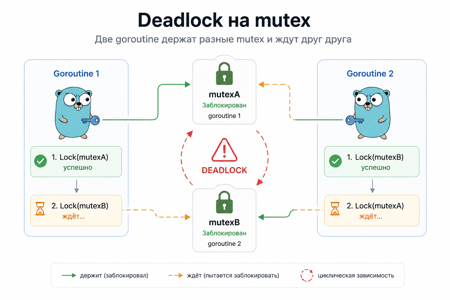 Deadlock на mutex в Go