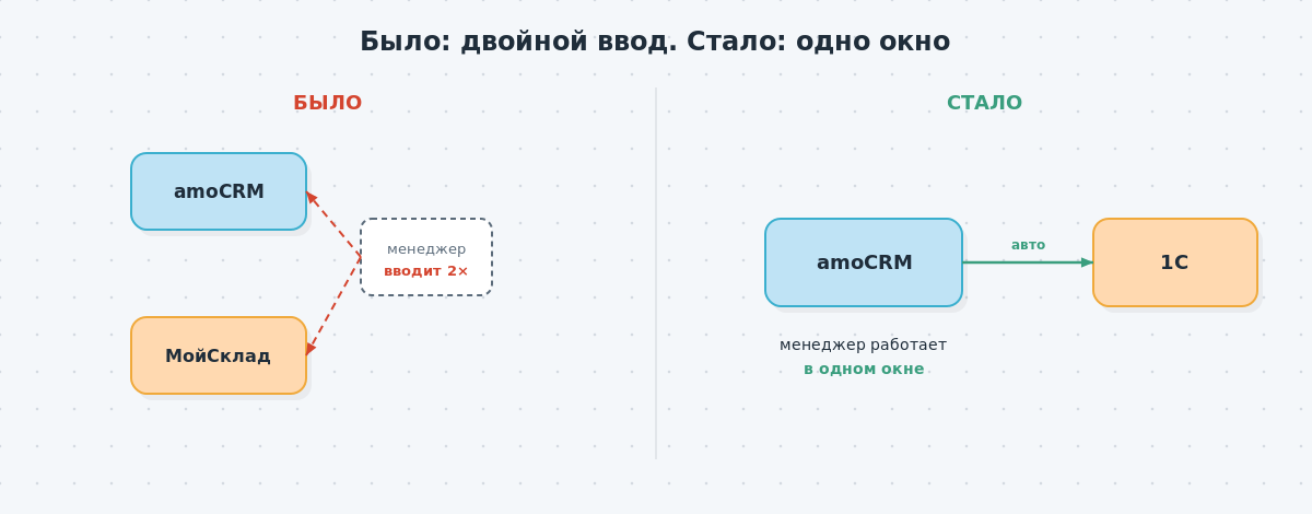 Схема «было/стало»: до интеграции — двойной ручной ввод в amoCRM и МойСклад, после — единое окно amoCRM с автоматической передачей в 1С.