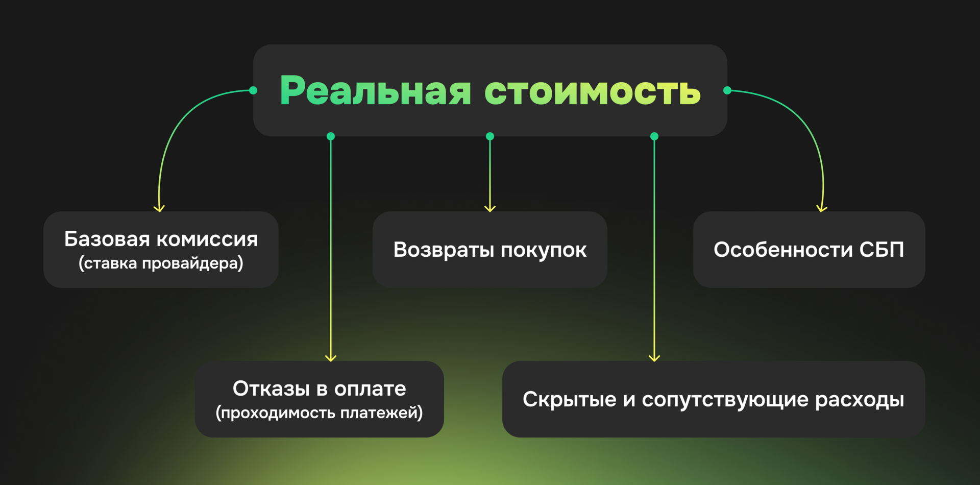 Структура реальной стоимости платежей: базовая комиссия, отказы, возвраты, СБП и дополнительные расходы