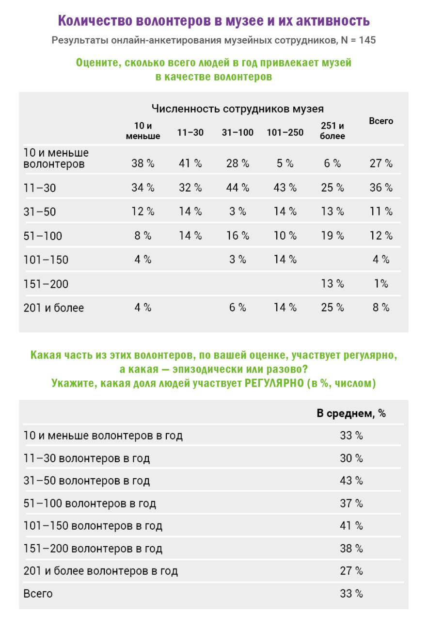 III. Исследование «МУЗЕЙ — ВОЛОНТЕР — ОБЩЕСТВО»: психологический взгляд