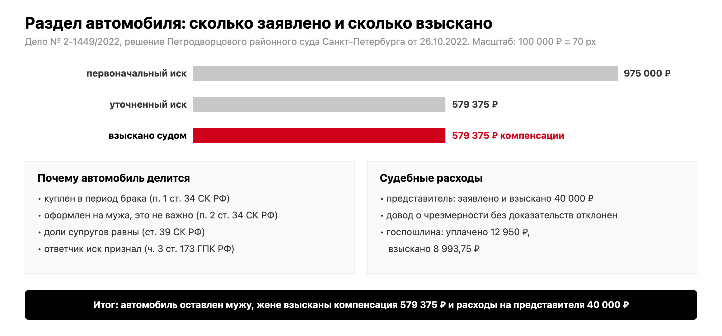 Схема: заявлено 975 000 рублей, после уточнения 579 375 рублей, взыскано 579 375 рублей; основания раздела по ст. 34 и 39 СК РФ; расходы на представителя 40 000 рублей взысканы полностью, госпошлина 8 993,75 рубля по делу № 2-1449/2022