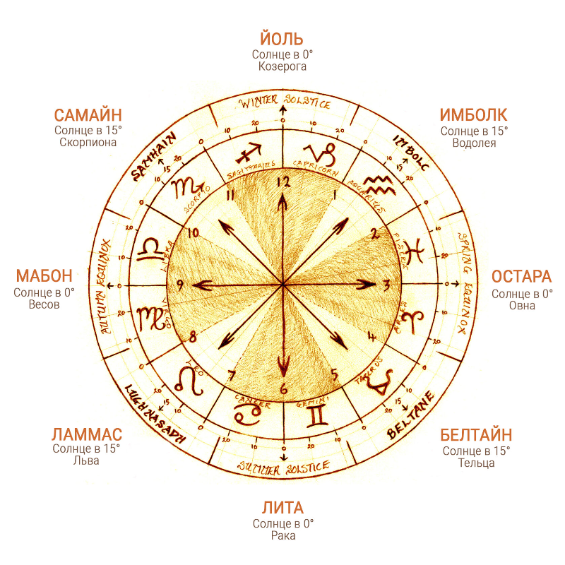 Карта колесо года значение