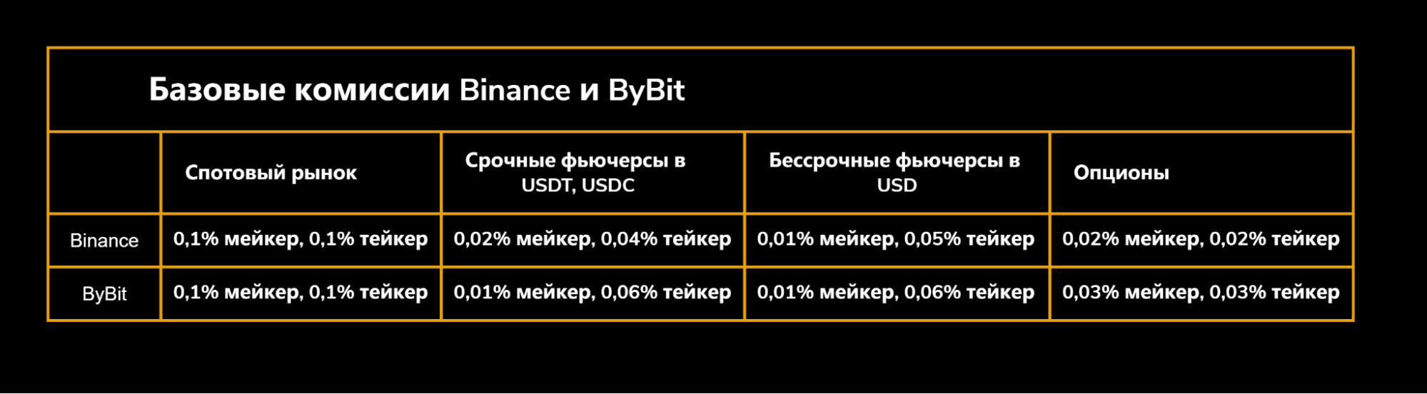 Сравнение комиссий, Binance или Bybit