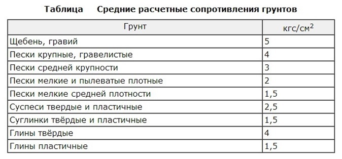 Фундамент для дома из газобетона