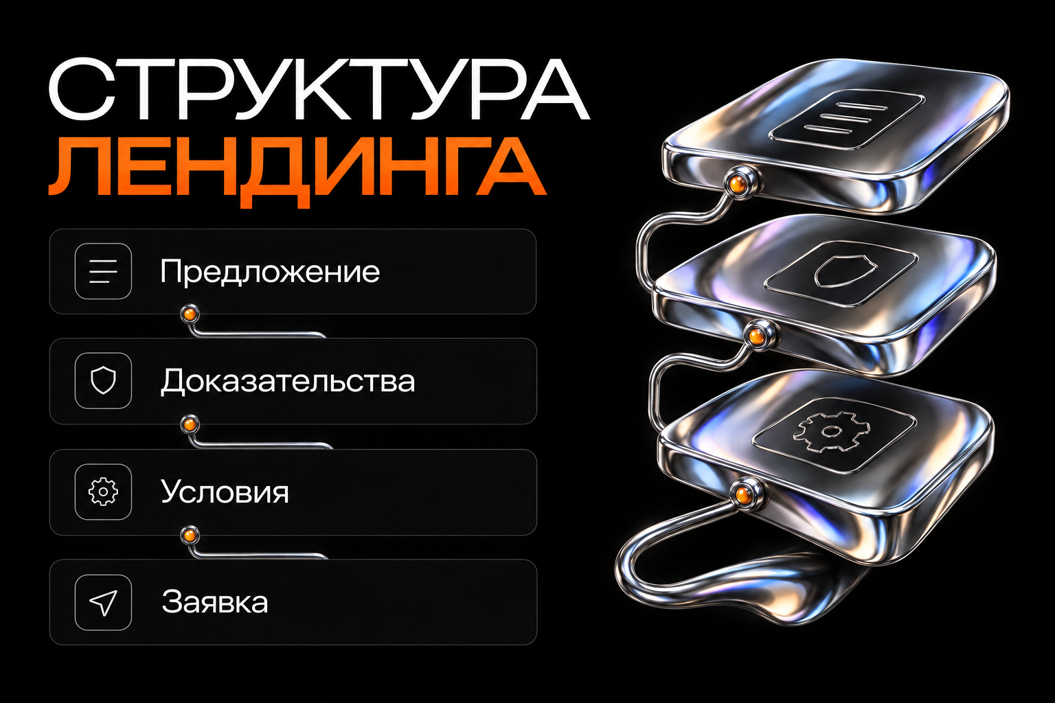 Пример логики лендинга: предложение, доказательства, условия и заявка.
