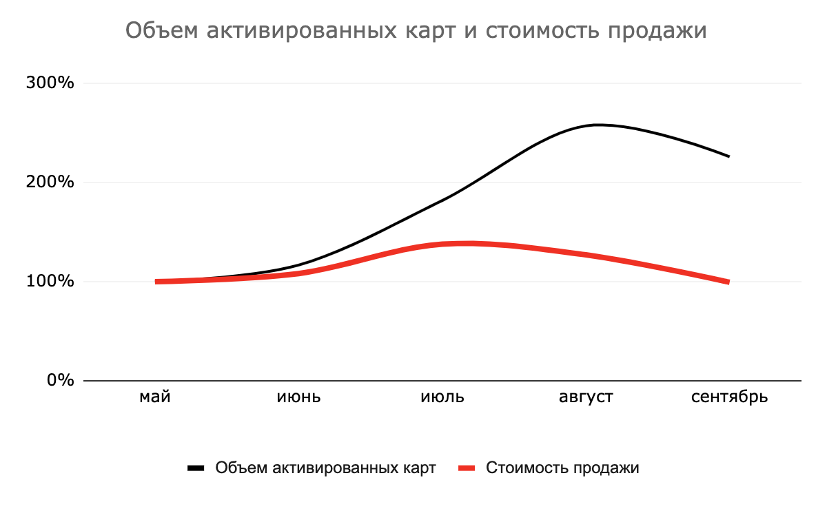 Mau это показатель. График роста стоимости контекстной рекламы. Объем активации. Альфа банк контекстная реклама.