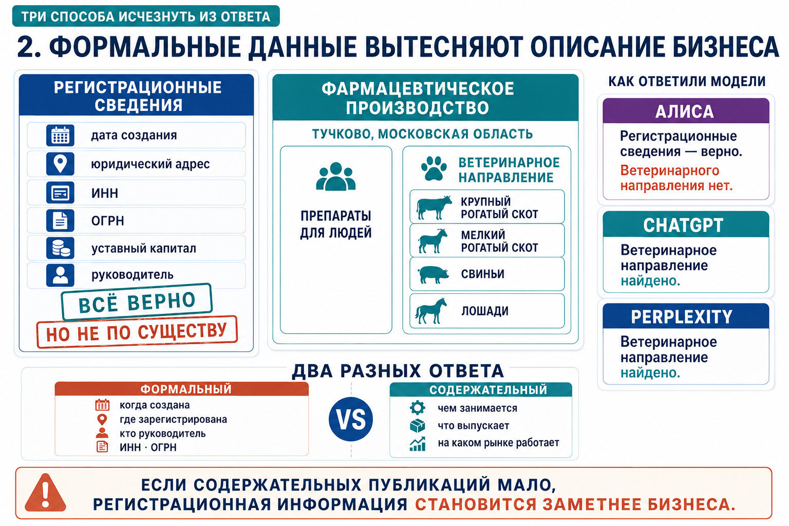 Алиса ответила о «Рузфарме» регистрационными сведениями — дата создания, ИНН, ОГРН, уставный капитал — и не назвала ветеринарное направление. ChatGPT и Perplexity его нашли
