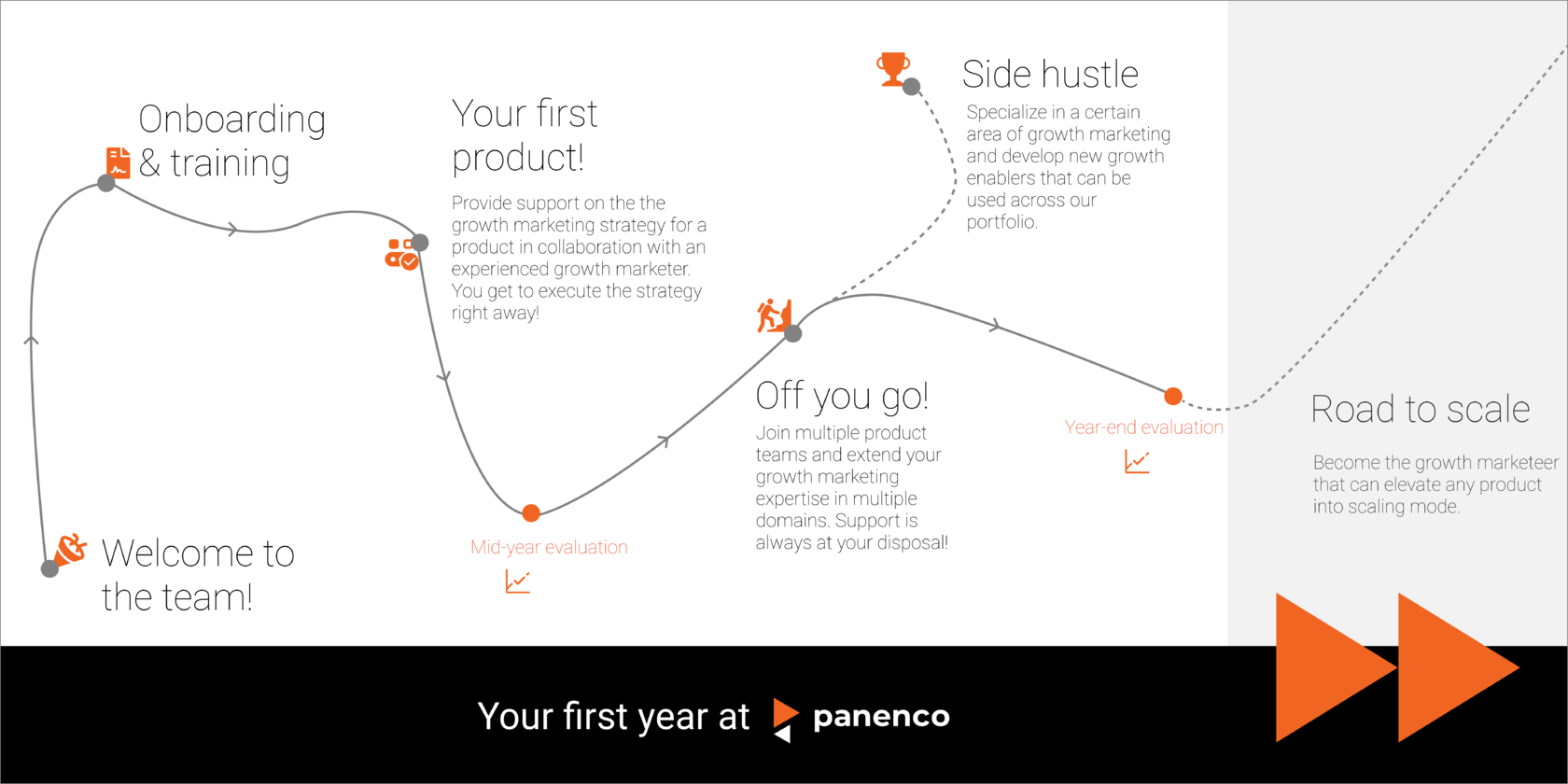 Your first year at Panenco