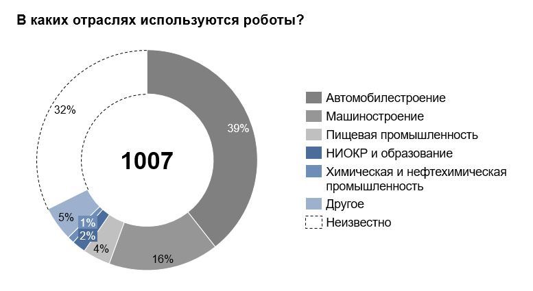 В каких отраслях больше. Рынок промышленной робототехники. Роботизация диаграмма. Роботизация производства в России статистика. Рынок роботизации.