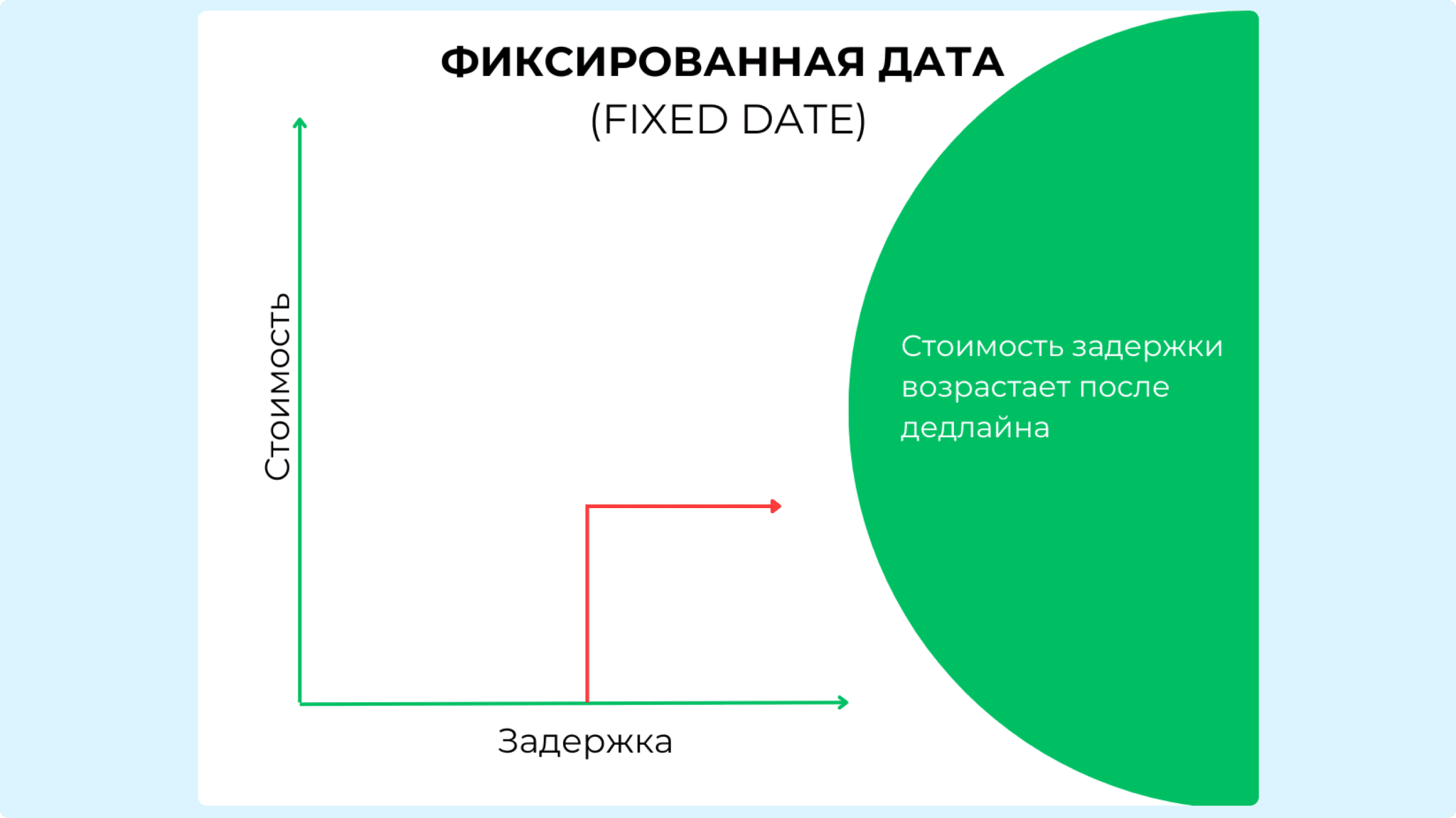 Класс обслуживания Fixed Date — пример на графике