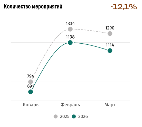 График 1. Динамика по количеству мероприятий, Москва (I квартал), PJCOM
