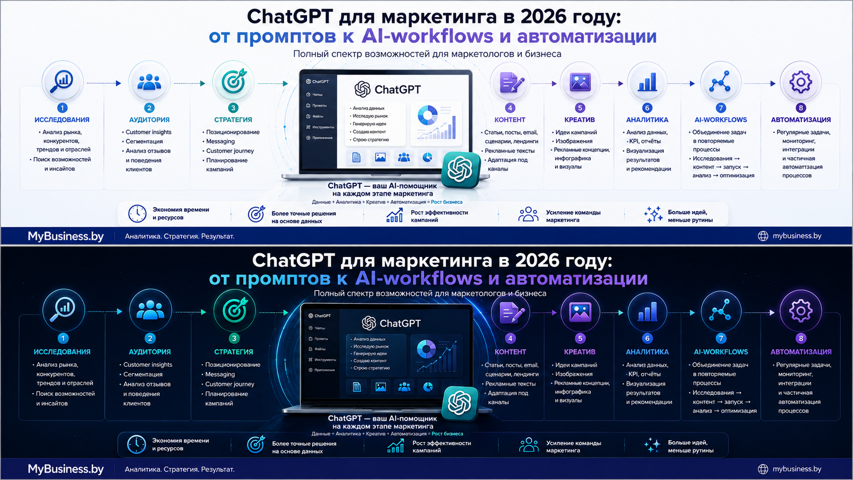ChatGPT для маркетинга в 2026 году: исследования стратегия контент аналитика AI-workflows и автоматизация — изображение создано с помощью ИИ MyBusiness.by