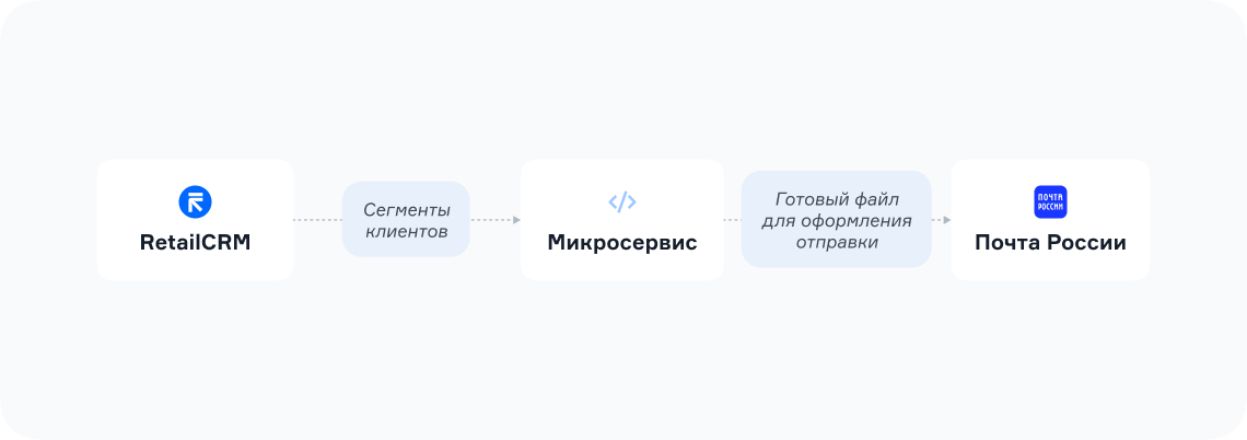 Схема взаимодействия RetailCRM, микросервиса Radis и Почты России