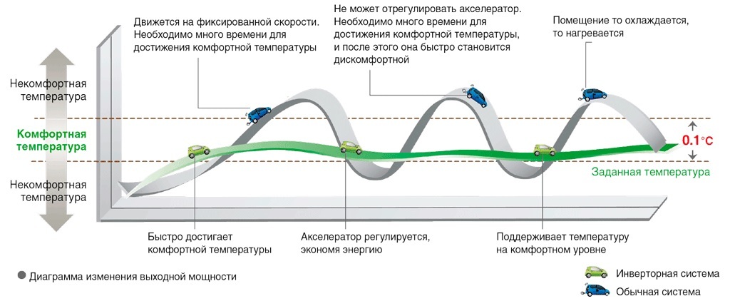 График колебаний температуры инверторного и обычного кондиционера