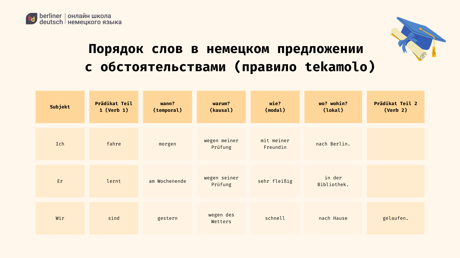 построение предложений в немецком языке таблица